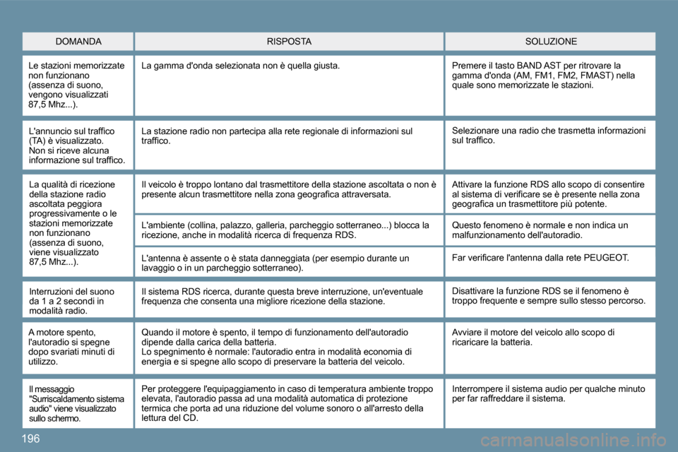 Peugeot 207 CC 2010  Manuale del proprietario (in Italian) �1�9�6
� � �L��a�n�n�u�n�c�i�o� �s�u�l� �t�r�a�f�ﬁ� �c�o� �(�T�A�)� �è� �v�i�s�u�a�l�i�z�z�a�t�o�.� �N�o�n� �s�i� �r�i�c�e�v�e� �a�l�c�u�n�a� �i�n�f�o�r�m�a�z�i�o�n�e� �s�u�l� �t�r�a�f�ﬁ� �c�o�.