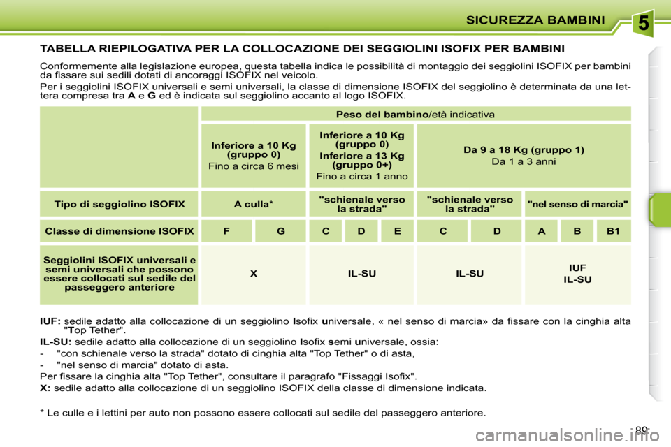 Peugeot 207 CC 2010  Manuale del proprietario (in Italian) SICUREZZA BAMBINI
89
TABELLA RIEPILOGATIVA PER LA COLLOCAZIONE DEI SEGGIOLINI ISOFIX PER BAMBINI 
� �C�o�n�f�o�r�m�e�m�e�n�t�e� �a�l�l�a� �l�e�g�i�s�l�a�z�i�o�n�e� �e�u�r�o�p�e�a�,� �q�u�e�s�t�a� �t�a