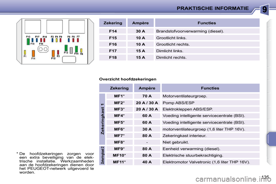 Peugeot 207 CC 2010  Handleiding (in Dutch) PRAKTISCHE INFORMATIE
135
  
Zekering      Ampère       Functies  
  
F14       30 A    Brandstofvoorverwarming (diesel). 
  
F15       10 A    Grootlicht links. 
  
F16       10 A    Grootlicht rech