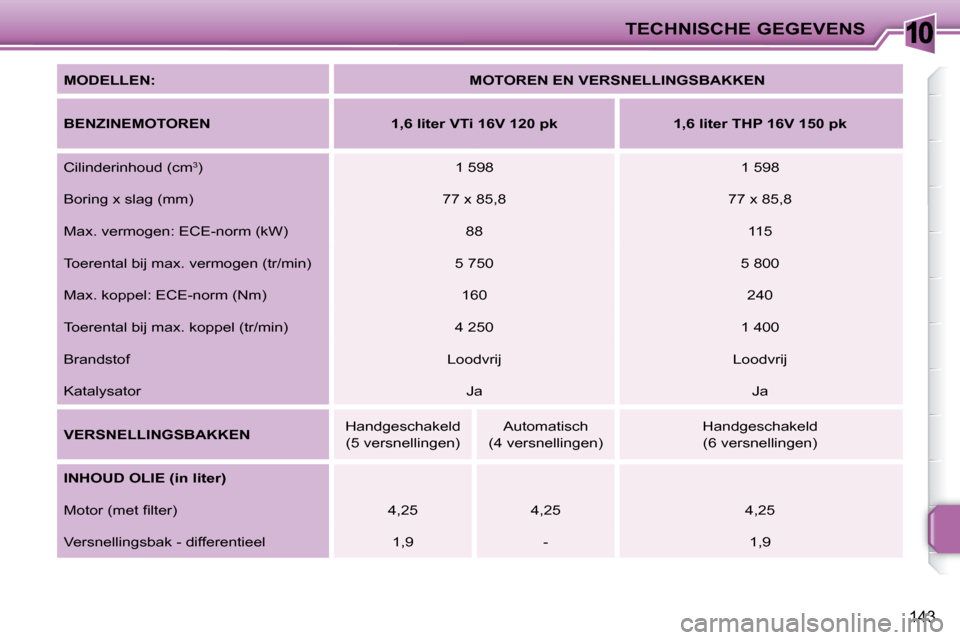 Peugeot 207 CC 2010 Handleiding (in Dutch) 10TECHNISCHE GEGEVENS
143
MODELLEN:
MOTOREN EN VERSNELLINGSBAKKEN
BENZINEMOTOREN 1,6 liter VTi 16V 120 pk 1,6 liter THP 16V 150 pk
Cilinderinhoud (cm 3
) 1 598 Peugeot 207 CC 2010 Handleiding (in Dutch) 10TECHNISCHE GEGEVENS
143
MODELLEN:
MOTOREN EN VERSNELLINGSBAKKEN
BENZINEMOTOREN 1,6 liter VTi 16V 120 pk 1,6 liter THP 16V 150 pk
Cilinderinhoud (cm 3
) 1 598