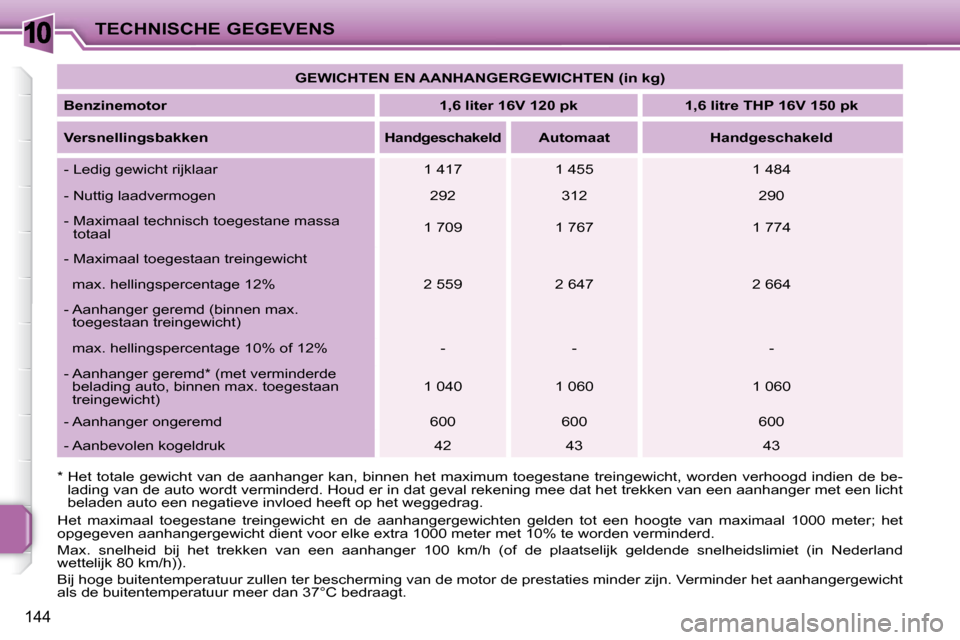 Peugeot 207 CC 2010 Handleiding (in Dutch) 10TECHNISCHE GEGEVENS
144
Het maximaal toegestane treingewicht en de aanhangergewichten gelden tot een hoogte van maximaal 1000 meter; het
opgegeven aanhangergewicht dient voor elke ex Peugeot 207 CC 2010 Handleiding (in Dutch) 10TECHNISCHE GEGEVENS
144
Het maximaal toegestane treingewicht en de aanhangergewichten gelden tot een hoogte van maximaal 1000 meter; het
opgegeven aanhangergewicht dient voor elke ex