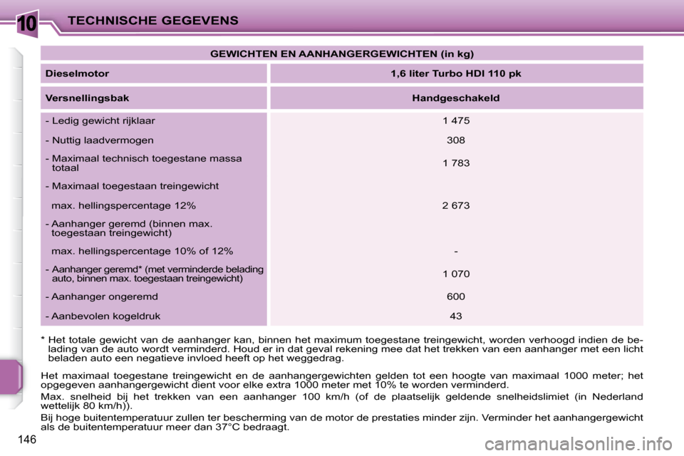 Peugeot 207 CC 2010 Handleiding (in Dutch) 10TECHNISCHE GEGEVENS
146
Het maximaal toegestane treingewicht en de aanhangergewichten gelden tot een hoogte van maximaal 1000 meter; het
opgegeven aanhangergewicht dient voor elke ex Peugeot 207 CC 2010 Handleiding (in Dutch) 10TECHNISCHE GEGEVENS
146
Het maximaal toegestane treingewicht en de aanhangergewichten gelden tot een hoogte van maximaal 1000 meter; het
opgegeven aanhangergewicht dient voor elke ex