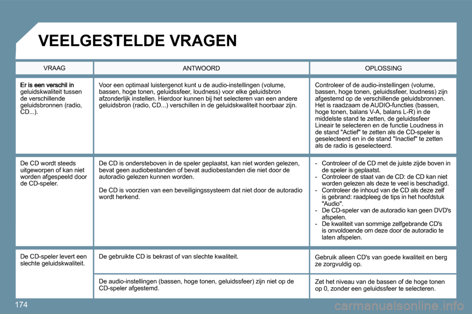 Peugeot 207 CC 2010  Handleiding (in Dutch) 174
geluidskwaliteit tussen de verschillende geluidsbronnen (radio, CD...). 
 Controleer of de audio-instellingen (volume, bassen, hoge tonen, geluidssfeer, loudness) zijn afgestemd op de verschillend