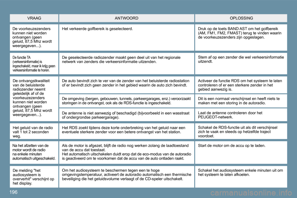 Peugeot 207 CC 2010  Handleiding (in Dutch) 196
  De functie TA (verkeersinformatie) is ingeschakeld, maar ik krijg geen verkeersinformatie te horen. 
 Stem af op een zender die wel verkeersinformatie uitzendt.   De geselecteerde radiozender ma