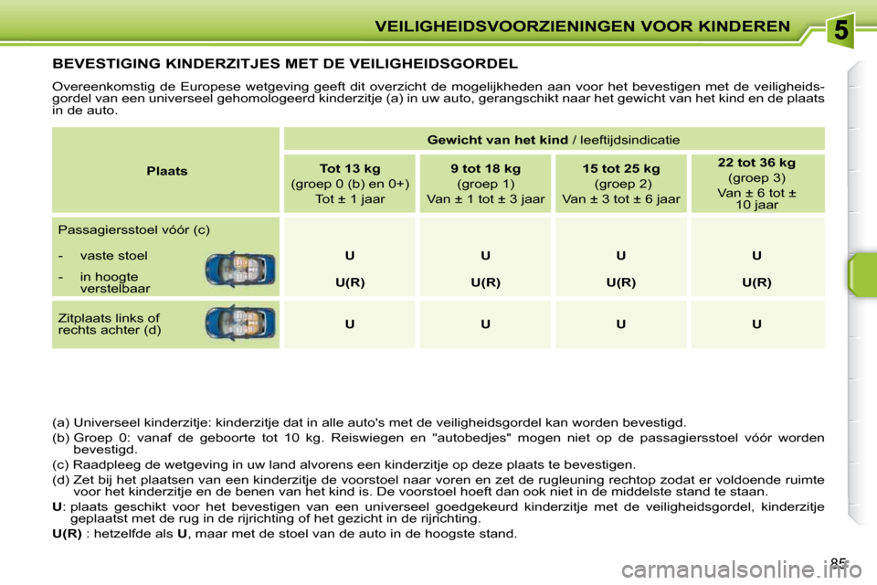 Peugeot 207 CC 2010 Handleiding (in Dutch) VEILIGHEIDSVOORZIENINGEN VOOR KINDEREN
85
BEVESTIGING KINDERZITJES MET DE VEILIGHEIDSGORDEL
Overeenkomstig de Europese wetgeving geeft dit overzicht de mogelijkheden aan voor het Peugeot 207 CC 2010 Handleiding (in Dutch) VEILIGHEIDSVOORZIENINGEN VOOR KINDEREN
85
BEVESTIGING KINDERZITJES MET DE VEILIGHEIDSGORDEL
Overeenkomstig de Europese wetgeving geeft dit overzicht de mogelijkheden aan voor het