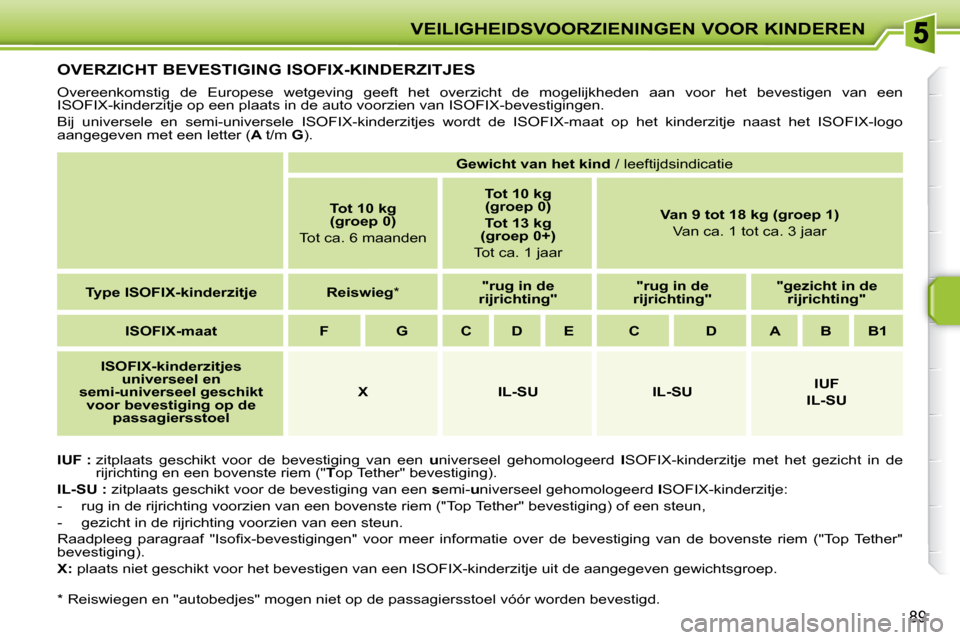 Peugeot 207 CC 2010 Handleiding (in Dutch) VEILIGHEIDSVOORZIENINGEN VOOR KINDEREN
89
OVERZICHT BEVESTIGING ISOFIX-KINDERZITJES
Overeenkomstig de Europese wetgeving geeft het overzicht de mogelijkheden aan voor het bevest Peugeot 207 CC 2010 Handleiding (in Dutch) VEILIGHEIDSVOORZIENINGEN VOOR KINDEREN
89
OVERZICHT BEVESTIGING ISOFIX-KINDERZITJES
Overeenkomstig de Europese wetgeving geeft het overzicht de mogelijkheden aan voor het bevest