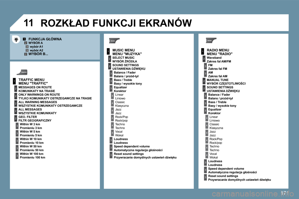 Peugeot 207 CC 2010  Instrukcja Obsługi (in Polish) 171
�1�1
1
2
3
1
2
4
1
2
3
4
3
3
3
3
2
2
2
2
4
4
4
4
4
3
3
3
3
3
2
3
2
2
3
3
3
4
4
4
4
4
3
3
12332
3
3
� � �R�A�D�I�O� �M�E�N�U� �M�E�N�U� �"�R�A�D�I�O�"� 
� � � � � � � � � � �F�U�N�K�C�J�A� �G�Ł�Ó