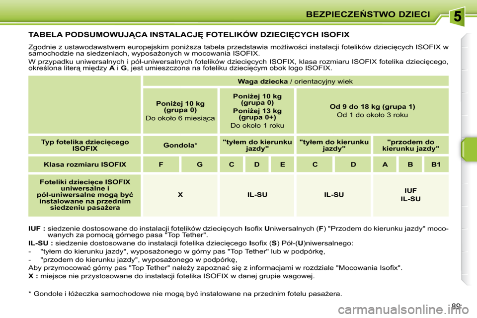 Peugeot 207 CC 2010  Instrukcja Obsługi (in Polish) �B�E�Z�P�I�E�C�Z�E0�S�T�W�O� �D�Z�I�E�C�I
89
� � � � � � � � � �T�A�B�E�L�A� �P�O�D�S�U�M�O�W�U�J�C�A� �I�N�S�T�A�L�A�C�J&� �F�O�T�E�L�I�K�Ó�W� �D�Z�I�E�C�I&�C�Y�C�H� �I�S�O�F�I�X� 
� �Z�g�o�d�n