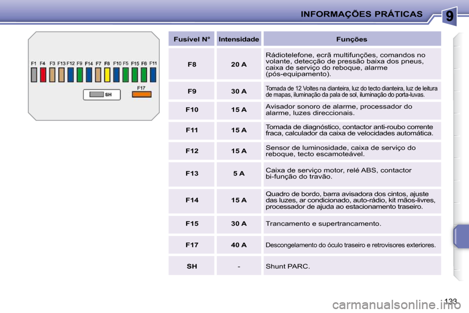 Peugeot 207 CC 2010  Manual do proprietário (in Portuguese) INFORMAÇÕES PRÁTICAS
133
  
Fusível N°      Intensidade       Funções  
  
F8       20 A   � �R�á�d�i�o�t�e�l�e�f�o�n�e�,� �e�c�r�ã� �m�u�l�t�i�f�u�n�ç�õ�e�s�,� �c�o�m�a�n�d�o�s� �n�o�  
�v
