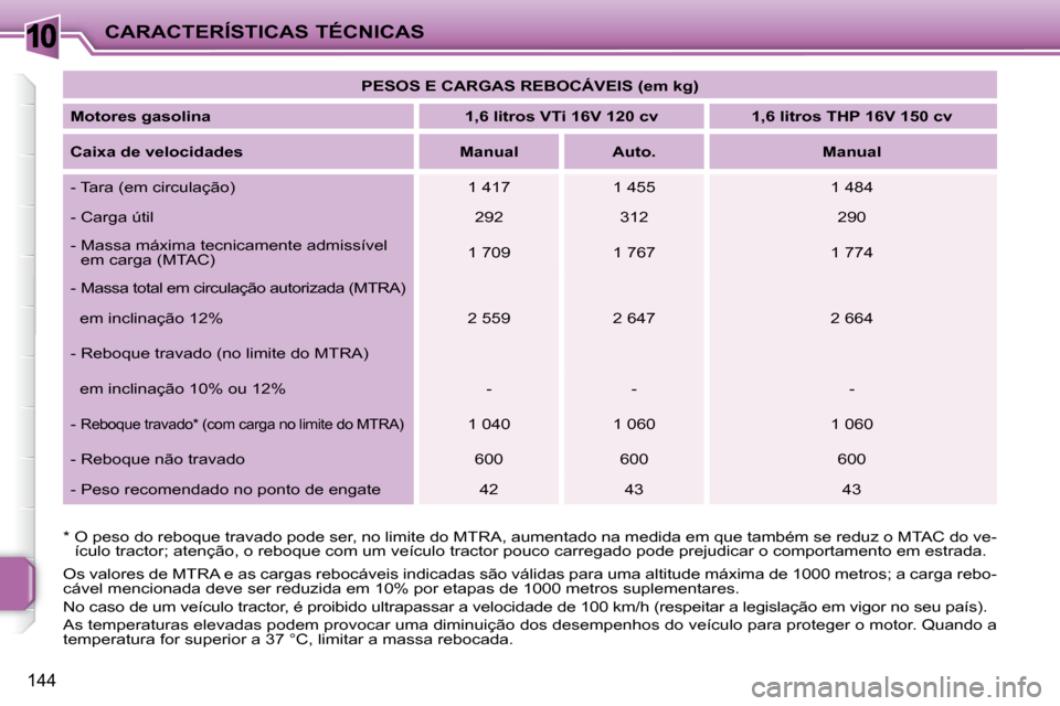 Peugeot 207 CC 2010  Manual do proprietário (in Portuguese) 10CARACTERÍSTICAS TÉCNICAS
144
 Os valores de MTRA e as cargas rebocáveis indicadas são válidas para uma altitude máxima de 1000 metros; a carga rebo-
cável mencionada deve ser reduzida em 10% 