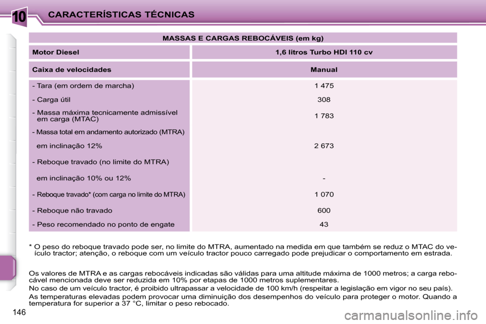 Peugeot 207 CC 2010  Manual do proprietário (in Portuguese) 10CARACTERÍSTICAS TÉCNICAS
146
 Os valores de MTRA e as cargas rebocáveis indicadas são válidas para uma altitude máxima de 1000 metros; a carga rebo-
cável mencionada deve ser reduzida em 10% 