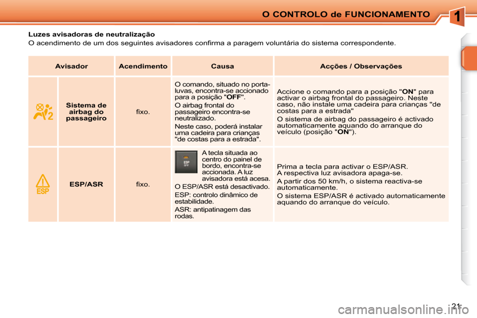 Peugeot 207 CC 2010  Manual do proprietário (in Portuguese) O CONTROLO de FUNCIONAMENTO
21
           Luzes avisadoras de neutralização  
� �O� �a�c�e�n�d�i�m�e�n�t�o� �d�e� �u�m� �d�o�s� �s�e�g�u�i�n�t�e�s� �a�v�i�s�a�d�o�r�e�s� �c�o�n�ﬁ� �r�m�a� �a� �p�a