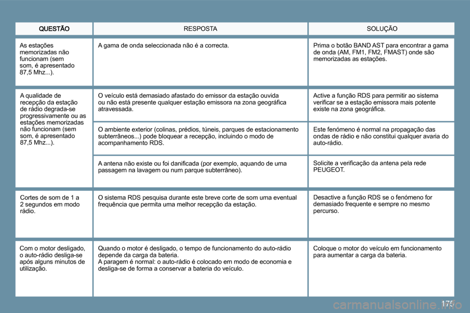 Peugeot 207 CC 2010  Manual do proprietário (in Portuguese) 175
 SOLUÇÃO  RESPOSTA 
  A qualidade de recepção da estação de rádio degrada-se progressivamente ou as estações memorizadas não funcionam (sem som, é apresentado 87,5 Mhz...). 
 O veículo