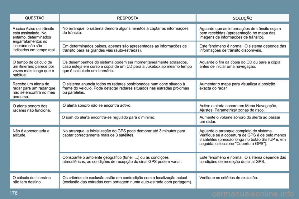 Peugeot 207 CC 2010  Manual do proprietário (in Portuguese) 176
  QUESTÃO  SOLUÇÃO  RESPOSTA 
  A caixa Aviso de trânsito está assinalada. No entanto, determinados engarrafamentos no itinerário não são indicados em tempo real. 
 No arranque, o sistema 