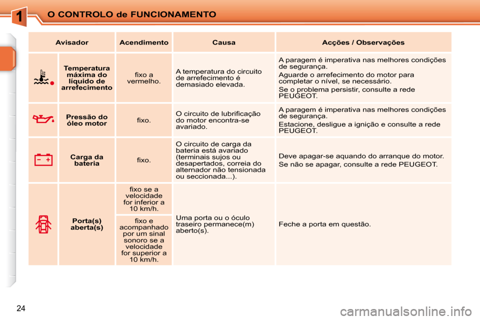 Peugeot 207 CC 2010  Manual do proprietário (in Portuguese) O CONTROLO de FUNCIONAMENTO
24
   
Avisador        Acendimento        Causa        Acções / Observações   
   
Temperatura 
máxima do líquido de 
arrefecimento    � � �ﬁ� �x�o� �a� 
vermelho. 