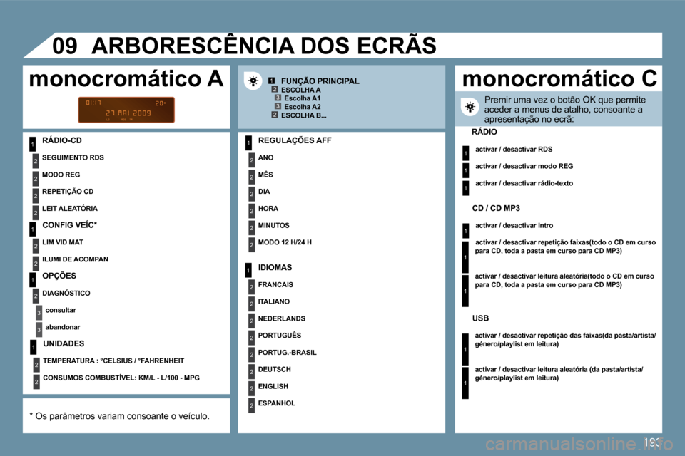 Peugeot 207 CC 2010  Manual do proprietário (in Portuguese) 193
1
2
2
2
2
1
2
2
1
2
3
3
1
2
2
2
2
2
2
1
2
2
2
2
2
2
2
2
1
2
2
123
23
1
1
1
1
�0�9� 
1
1
1
1
� � �R�Á�D�I�O�-�C�D� � � �R�E�G�U�L�A�Ç�Õ�E�S� �A�F�F� 
�A�N�O� � 
� � �M�Ê�S� � 
� � �D�I�A� � 
� 