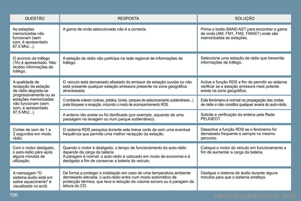 Peugeot 207 CC 2010  Manual do proprietário (in Portuguese) 196
� � �O� �a�n�ú�n�c�i�o� �d�e� �t�r�á�f�e�g�o� �(�T�A�)� �é� �a�p�r�e�s�e�n�t�a�d�o�.� �N�ã�o� �r�e�c�e�b�o� �i�n�f�o�r�m�a�ç�õ�e�s� �d�e� �t�r�á�f�e�g�o�.� 
� �S�e�l�e�c�c�i�o�n�e� �u�m�a� 