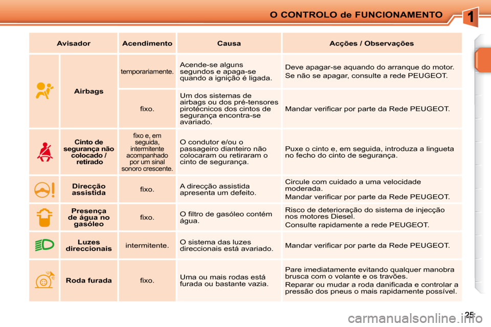 Peugeot 207 CC 2010  Manual do proprietário (in Portuguese) O CONTROLO de FUNCIONAMENTO
   
Avisador        Acendimento        Causa        Acções / Observações   
   
Airbags    
  temporariamente.   Acende-se alguns  
segundos e apaga-se 
quando a igniç