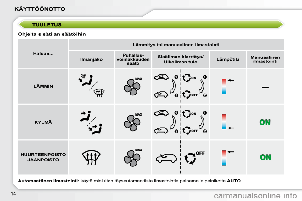 Peugeot 207 CC 2010  Omistajan käsikirja (in Finnish) –
KÄYTTÖÖNOTTO
  Ohjeita sisätilan säätöihin  
  
Automaattinen ilmastointi:   käytä mieluiten täysautomaattista ilmastointia painamalla p ainiketta  AUTO .  
   
Haluan...        
Lämmit