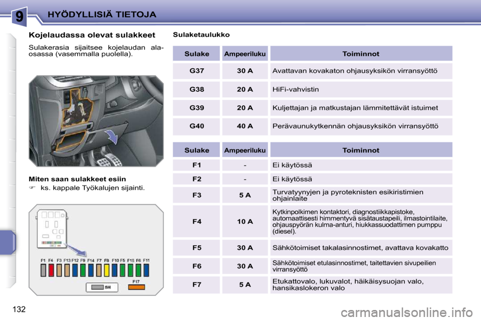 Peugeot 207 CC 2010  Omistajan käsikirja (in Finnish) HYÖDYLLISIÄ TIETOJA
132
  Kojelaudassa olevat sulakkeet  
 Sulakerasia  sijaitsee  kojelaudan  ala- 
osassa (vasemmalla puolella).  
  Miten saan sulakkeet esiin  
   
�    ks. kappale Työkaluje