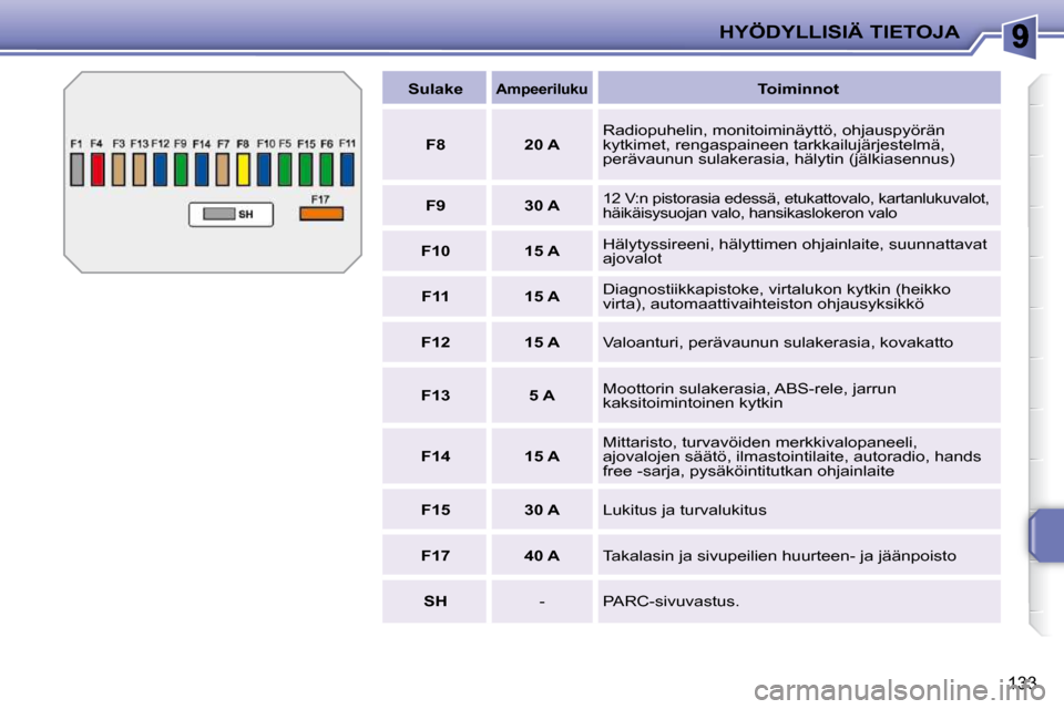 Peugeot 207 CC 2010  Omistajan käsikirja (in Finnish) HYÖDYLLISIÄ TIETOJA
133
  
Sulake     
Ampeeriluku     
Toiminnot   
  
F8       20 A    Radiopuhelin, monitoiminäyttö, ohjauspyörän 
kytkimet, rengaspaineen tarkkailujärjestelmä,
perävaunun 
