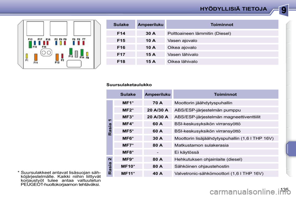 Peugeot 207 CC 2010  Omistajan käsikirja (in Finnish) HYÖDYLLISIÄ TIETOJA
135
  
Sulake     
Ampeeriluku     
Toiminnot   
  
F14       30 A    Polttoaineen lämmitin (Diesel) 
  
F15       10 A    Vasen ajovalo 
  
F16       10 A    Oikea ajovalo 
  
