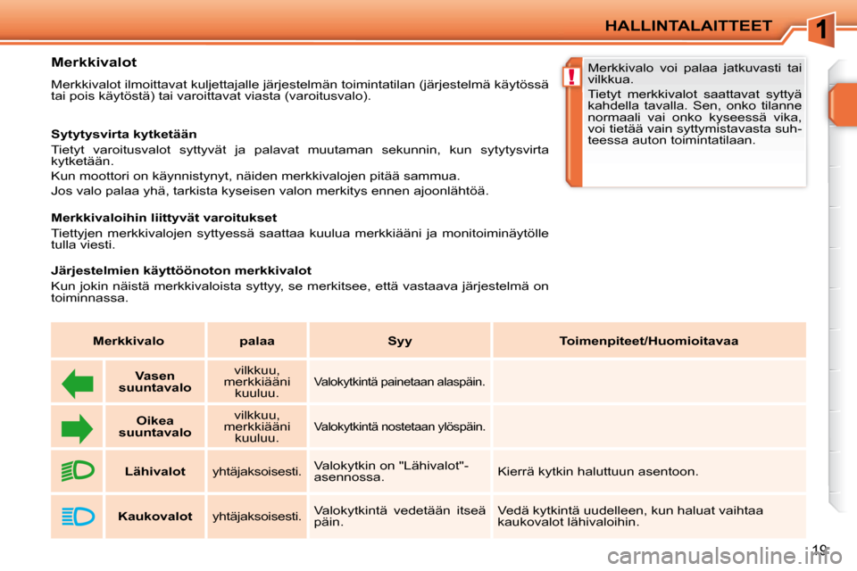 Peugeot 207 CC 2010  Omistajan käsikirja (in Finnish) !
HALLINTALAITTEET
19
         Merkkivalot  
 Merkkivalot ilmoittavat kuljettajalle järjestelmän toimintatilan (järjestelmä käytössä 
tai pois käytöstä) tai varoittavat viasta (varoitusvalo)