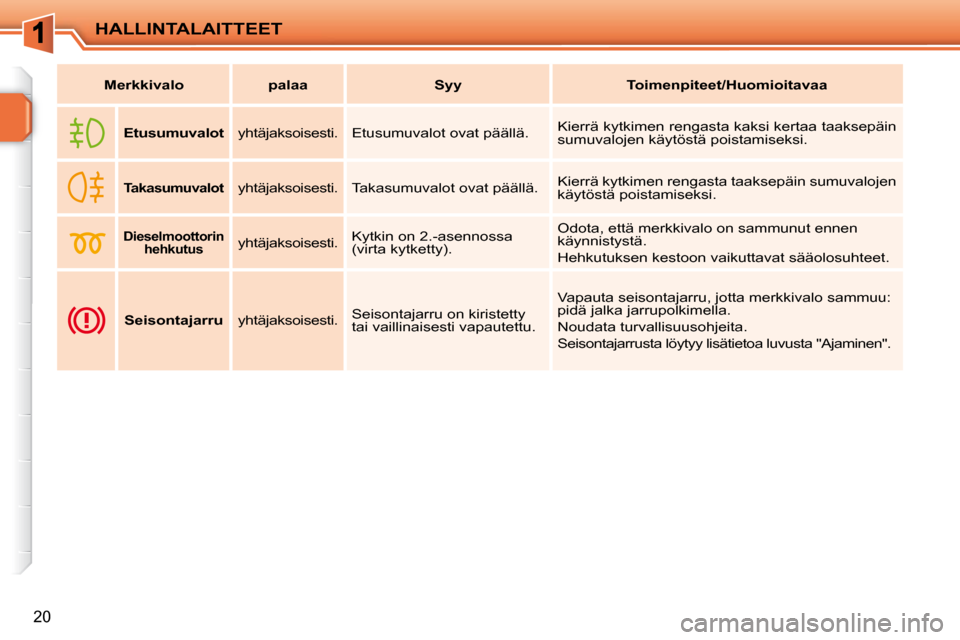 Peugeot 207 CC 2010  Omistajan käsikirja (in Finnish) HALLINTALAITTEET
20
   
Merkkivalo         palaa        Syy        Toimenpiteet/Huomioitavaa    
       
Etusumuvalot       yhtäjaksoisesti.    Etusumuvalot ovat päällä.   Kierrä kytkimen rengast