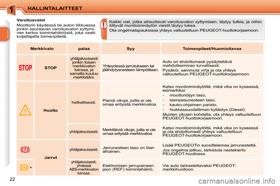 Peugeot 207 CC 2010 Omistajan käsikirja (in Finnish) !
HALLINTALAITTEET
22
Varoitusvalot
Moottorin käydessä tai auton liikkuessa
jonkin seuraavan varoitusvalon syttymi-
nen kertoo toimintahäiriöstä, joka vaatii
kuljettajalta toimen Peugeot 207 CC 2010 Omistajan käsikirja (in Finnish) !
HALLINTALAITTEET
22
Varoitusvalot
Moottorin käydessä tai auton liikkuessa
jonkin seuraavan varoitusvalon syttymi-
nen kertoo toimintahäiriöstä, joka vaatii
kuljettajalta toimen