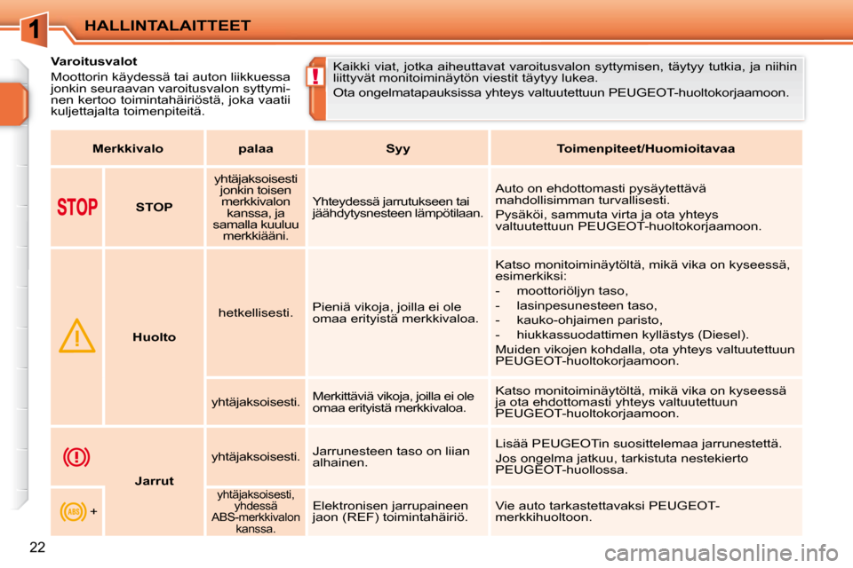 Peugeot 207 CC 2010  Omistajan käsikirja (in Finnish) !
HALLINTALAITTEET
22
           Varoitusvalot  
 Moottorin käydessä tai auton liikkuessa  
jonkin seuraavan varoitusvalon syttymi-
nen kertoo toimintahäiriöstä, joka vaatii 
kuljettajalta toimen