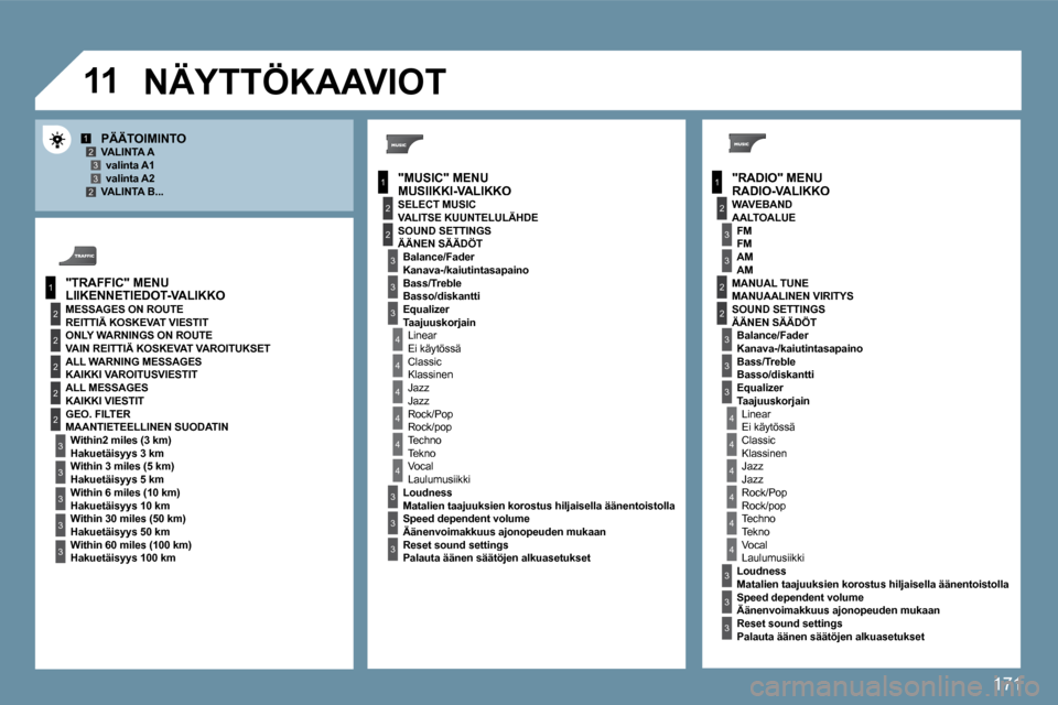 Peugeot 207 CC 2010  Omistajan käsikirja (in Finnish) 171
�1�1
1
2
3
1
2
4
1
2
3
4
3
3
3
3
2
2
2
2
4
4
4
4
4
3
3
3
3
3
2
3
2
2
3
3
3
4
4
4
4
4
3
3
12332
3
3
�R�A�D�I�O�-�V�A�L�I�K�K�O� � 
�P�Ä�Ä�T�O�I�M�I�N�T�O� � � �V�A�L�I�N�T�A� �A� � � �v�a�l�i�n�t