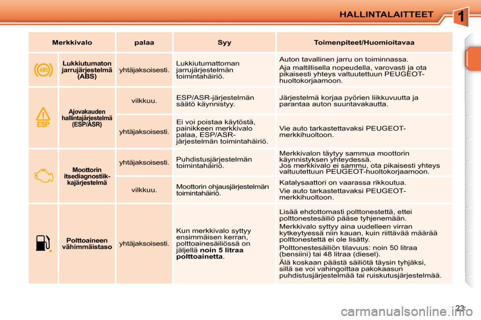 Peugeot 207 CC 2010  Omistajan käsikirja (in Finnish) HALLINTALAITTEET
23
   
Merkkivalo         palaa        Syy        Toimenpiteet/Huomioitavaa    
       
Lukkiutumaton 
jarrujärjestelmä  (ABS)      yhtäjaksoisesti.    Lukkiutumattoman  
jarrujär
