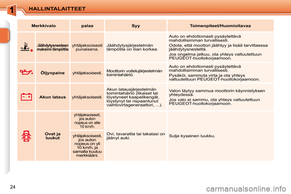 Peugeot 207 CC 2010  Omistajan käsikirja (in Finnish) HALLINTALAITTEET
24
   
Merkkivalo         palaa        Syy        Toimenpiteet/Huomioitavaa    
      J äähdytysnesteen 
maksimi lämpötila      yhtäjaksoisesti 
punaisena.    Jäähdytysjärjest