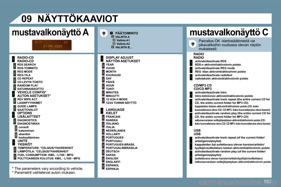 Peugeot 207 CC 2010  Omistajan käsikirja (in Finnish) 193
1
2
2
2
2
1
2
2
1
2
3
3
1
2
2
2
2
2
2
1
2
2
2
2
2
2
2
2
1
2
2
123
23
1
1
1
1
�0�9� 
1
1
1
1
� � �R�A�D�I�O�-�C�D� � � �N�Ä�Y�T�Ö�N� �A�S�E�T�U�K�S�E�T� 
� � �V�U�O�S�I� � 
� � �K�U�U�K�A�U�S�I� 