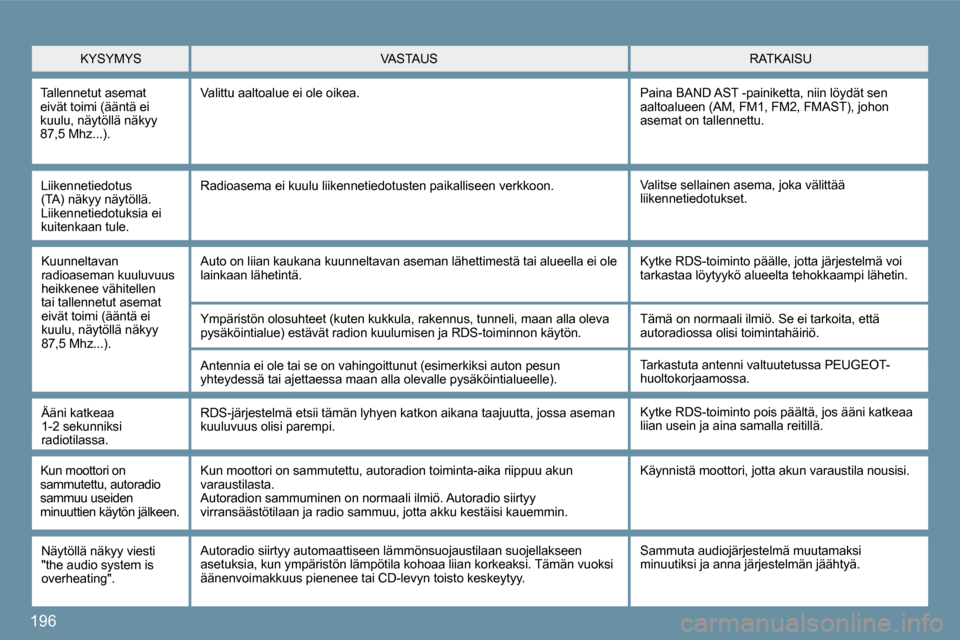 Peugeot 207 CC 2010  Omistajan käsikirja (in Finnish) 196
  Liikennetiedotus (TA) näkyy näytöllä. Liikennetiedotuksia ei kuitenkaan tule. 
 Valitse sellainen asema, joka välittää liikennetiedotukset.   Radioasema ei kuulu liikennetiedotusten paika