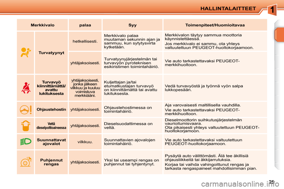 Peugeot 207 CC 2010  Omistajan käsikirja (in Finnish) HALLINTALAITTEET
   
Merkkivalo         palaa        Syy        Toimenpiteet/Huomioitavaa    
       
Turvatyynyt      hetkellisesti.  
 Merkkivalo palaa  
muutaman sekunnin ajan ja 
sammuu, kun sytyt