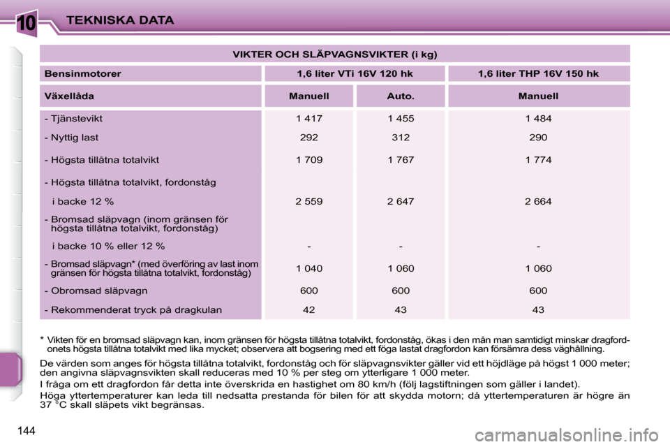 Peugeot 207 CC 2010  Ägarmanual (in Swedish) 10TEKNISKA DATA
144
 De värden som anges för högsta tillåtna totalvikt, fordonståg och för släpvagnsvikter gäller vid ett höjdläge på högst 1 000 meter; 
den angivna släpvagnsvikten skall
