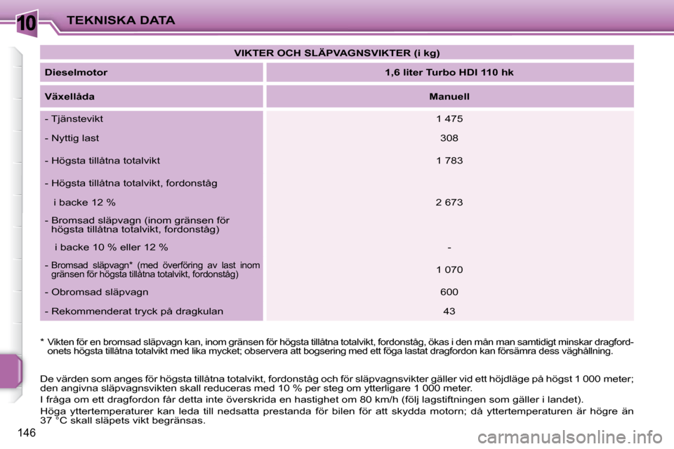 Peugeot 207 CC 2010  Ägarmanual (in Swedish) 10TEKNISKA DATA
146
 De värden som anges för högsta tillåtna totalvikt, fordonståg och för släpvagnsvikter gäller vid ett höjdläge på högst 1 000 meter; 
den angivna släpvagnsvikten skall