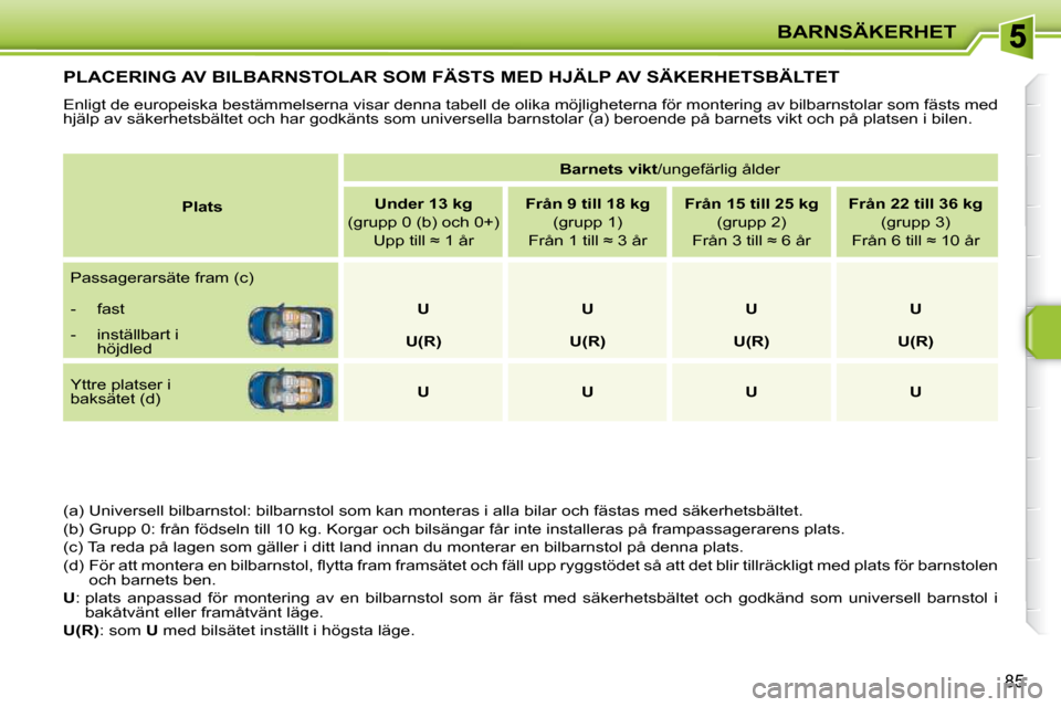 Peugeot 207 CC 2010 Ägarmanual (in Swedish) BARNSÄKERHET
85
PLACERING AV BILBARNSTOLAR SOM FÄSTS MED HJÄLP AV SÄKERHETSBÄLTET
Enligt de europeiska bestämmelserna visar denna tabell de olika möjligheterna för montering av bilbarnstolar Peugeot 207 CC 2010 Ägarmanual (in Swedish) BARNSÄKERHET
85
PLACERING AV BILBARNSTOLAR SOM FÄSTS MED HJÄLP AV SÄKERHETSBÄLTET
Enligt de europeiska bestämmelserna visar denna tabell de olika möjligheterna för montering av bilbarnstolar