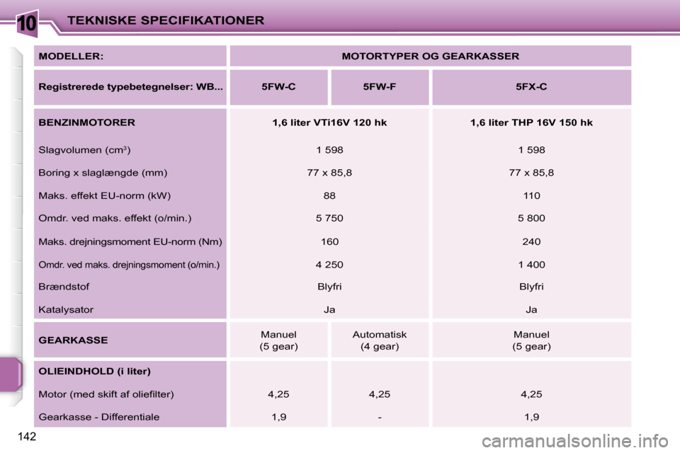 Peugeot 207 CC 2007.5  Instruktionsbog (in Danish) 10TEKNISKE SPECIFIKATIONER
142
  
�M�O�D�E�L�L�E�R�:       
MOTORTYPER OG GEARKASSER    
  
�R�e�g�i�s�t�r�e�r�e�d�e�	�t�y�p�e�b�e�t�e�g�n�e�l�s�e�r�:�	�W�B�.�.�.�	       5FW-C        5FW-F        5FX