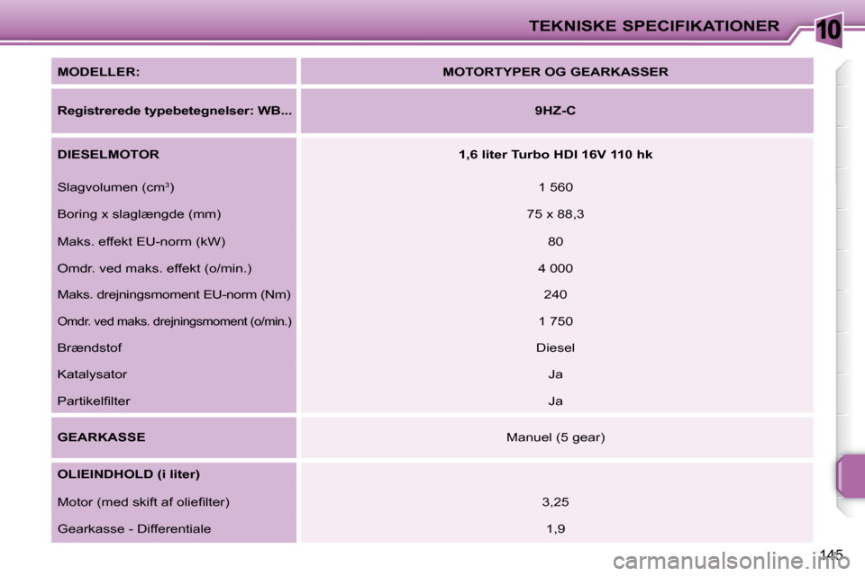 Peugeot 207 CC 2007.5  Instruktionsbog (in Danish) 10TEKNISKE SPECIFIKATIONER
145
  
�M�O�D�E�L�L�E�R�:       
MOTORTYPER OG GEARKASSER    
  
�R�e�g�i�s�t�r�e�r�e�d�e�	�t�y�p�e�b�e�t�e�g�n�e�l�s�e�r�:�	�W�B�.�.�.       
9HZ-C    
  
DIESELMOTOR      