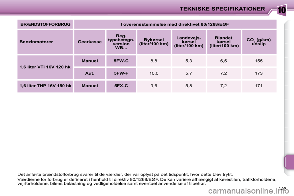 Peugeot 207 CC 2007.5  Instruktionsbog (in Danish) 10TEKNISKE SPECIFIKATIONER
143
  
BRÆNDSTOFFORBRUG      
�I�	�o�v�e�r�e�n�s�s�t�e�m�m�e�l�s�e�	�m�e�d�	�d�i�r�e�k�t�i�v�e�t�	�8�0�/�1�2�6�8�/�E�Ø�F    
  
Benzinmotorer       Gearkasse      
Reg. 
t