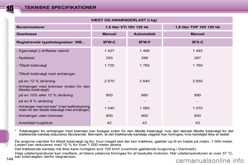 Peugeot 207 CC 2007.5  Instruktionsbog (in Danish) 10TEKNISKE SPECIFIKATIONER
144
   
VÆGT OG ANHÆNGERLAST (i kg)    
  
Benzinmotorer        1,6 liter VTi 16V 120 hk       1,6 liter THP 16V 150 hk    
  
Gearkasse        Manuel        Automatisk   