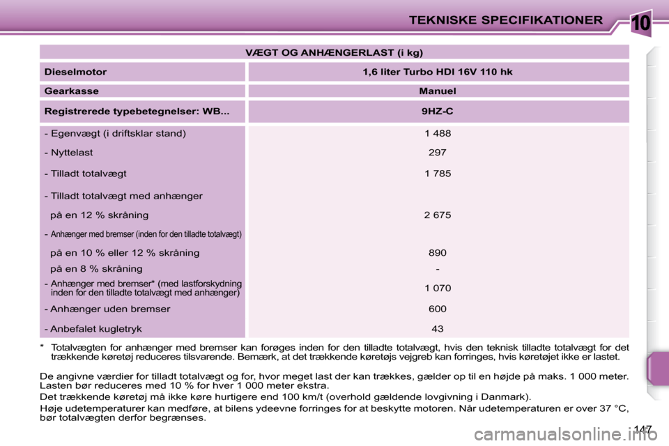 Peugeot 207 CC 2007.5  Instruktionsbog (in Danish) 10TEKNISKE SPECIFIKATIONER
147
   
VÆGT OG ANHÆNGERLAST (i kg)    
  
Dieselmotor       
1,6 liter Turbo HDI 16V 110 hk    
  
Gearkasse       
Manuel    
  
�R�e�g�i�s�t�r�e�r�e�d�e�	�t�y�p�e�b�e�t