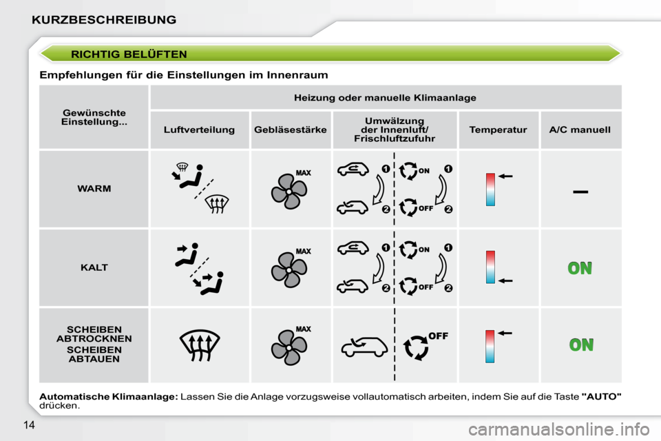 Peugeot 207 CC 2007.5 Betriebsanleitung (in German) –
14
KURZBESCHREIBUNG
RICHTIG BELÜFTEN
Empfehlungen für die Einstellungen im Innenraum
Gewünschte
Einstellung...
Heizung oder manuelle Klimaanlage
Luftverteilung Gebläsest Peugeot 207 CC 2007.5 Betriebsanleitung (in German) –
14
KURZBESCHREIBUNG
RICHTIG BELÜFTEN
Empfehlungen für die Einstellungen im Innenraum
Gewünschte
Einstellung...
Heizung oder manuelle Klimaanlage
Luftverteilung Gebläsest