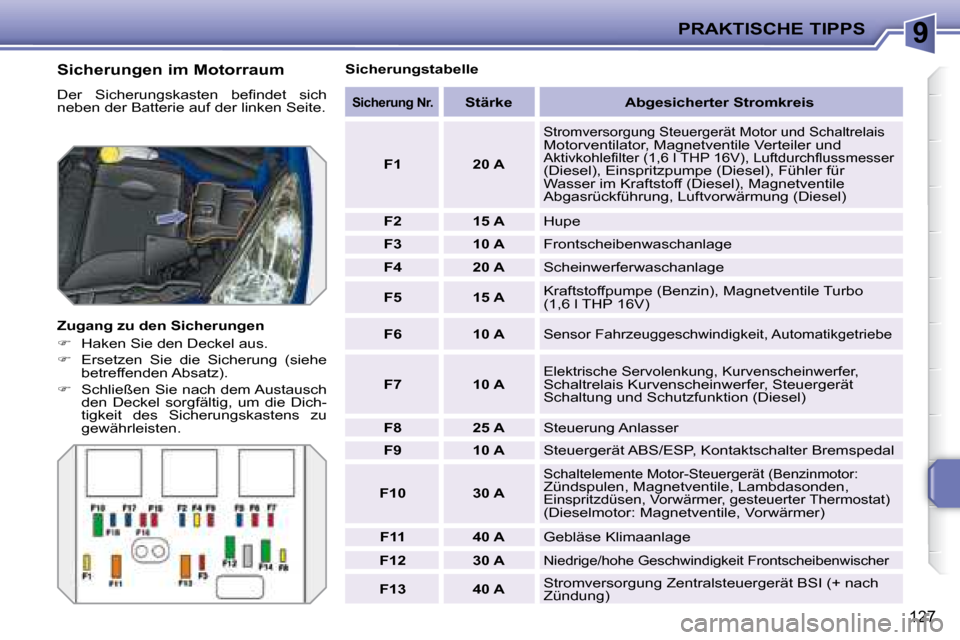 Peugeot 207 CC 2007.5  Betriebsanleitung (in German) 9PRAKTISCHE TIPPS
127
  Sicherungen im Motorraum  
� �D�e�r�  �S�i�c�h�e�r�u�n�g�s�k�a�s�t�e�n�  �b�e�i� �n�d�e�t�  �s�i�c�h�  
neben der Batterie auf der linken Seite. 
  
Sicherung Nr.     
Stärke 
