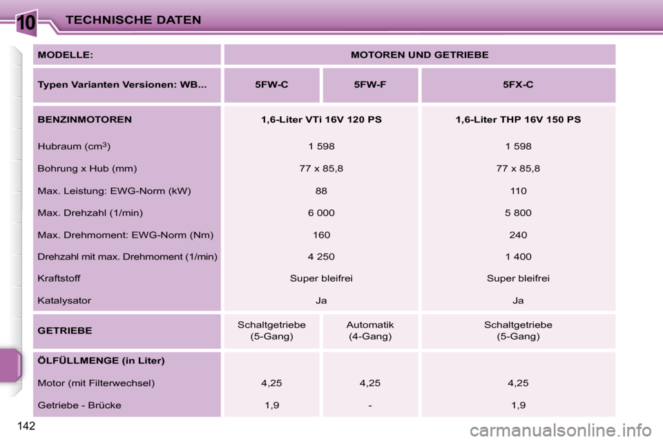 Peugeot 207 CC 2007.5  Betriebsanleitung (in German) 10TECHNISCHE DATEN
142
  
MODELLE:       
MOTOREN UND GETRIEBE    
  
Typen Varianten Versionen: WB...        5FW-C        5FW-F        5FX-C   
  
BENZINMOTOREN        1,6-Liter VTi 16V 120 PS       
