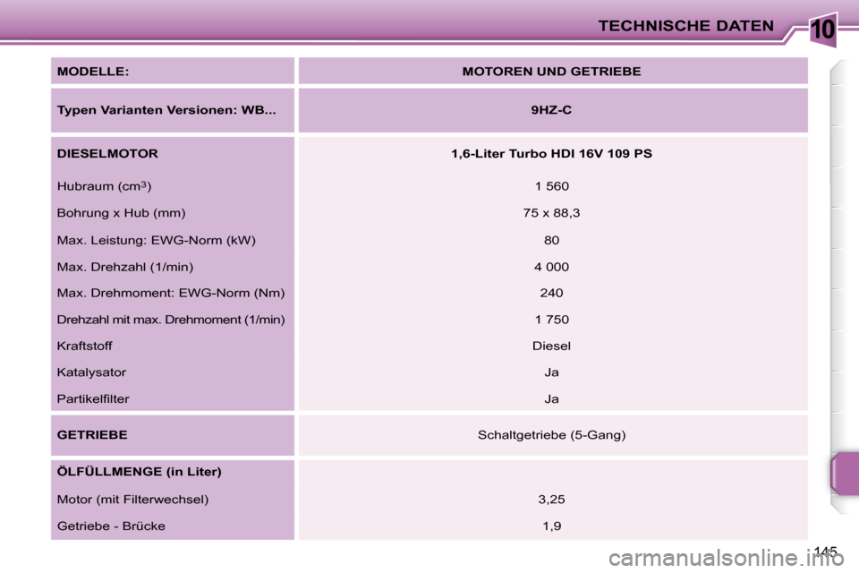 Peugeot 207 CC 2007.5  Betriebsanleitung (in German) 10TECHNISCHE DATEN
145
  
MODELLE:       
MOTOREN UND GETRIEBE    
  
Typen Varianten Versionen: WB...       
9HZ-C    
  
DIESELMOTOR       
1,6-Liter Turbo HDI 16V 109 PS    
 Hubraum (cm 3
)    1 5