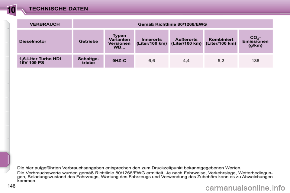 Peugeot 207 CC 2007.5  Betriebsanleitung (in German) 10TECHNISCHE DATEN
146
  
VERBRAUCH       
Gemäß Richtlinie 80/1268/EWG    
  
Dieselmotor        Getriebe      
Typen 
Varianten 
Versionen  WB...        
Innerorts 
(Liter/100 km)       
Außerort