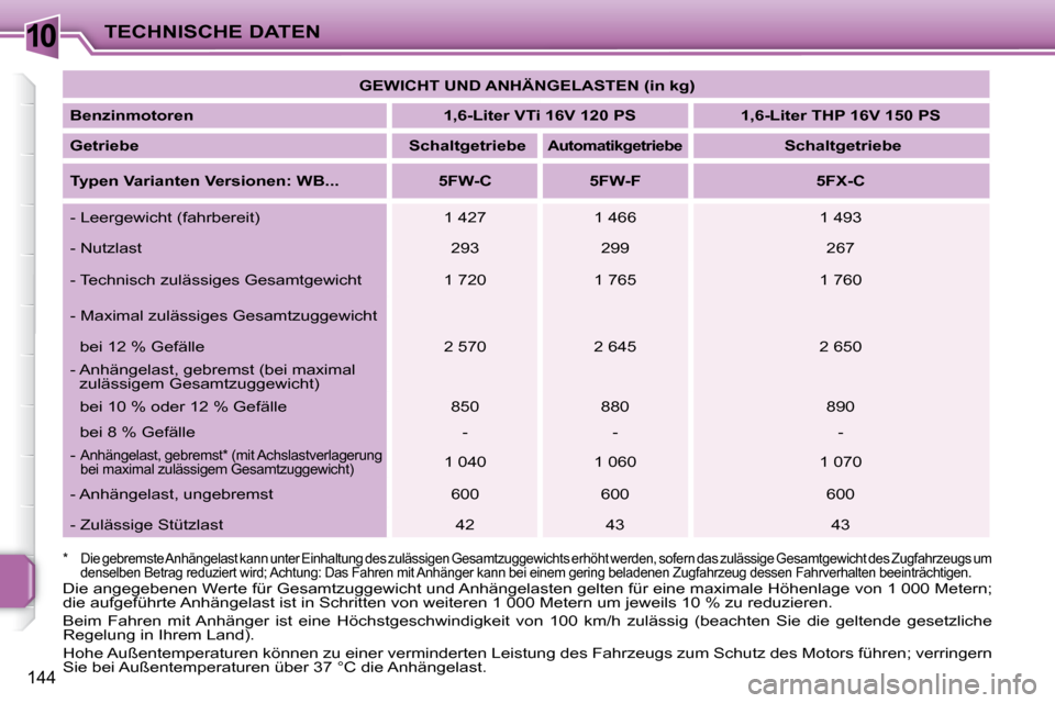 Peugeot 207 CC 2007.5  Betriebsanleitung (in German) 10TECHNISCHE DATEN
144
   
GEWICHT UND ANHÄNGELASTEN (in kg)    
  
Benzinmotoren        1,6-Liter VTi 16V 120 PS       1,6-Liter THP 16V 150 PS    
  
Getriebe         Schaltgetriebe   
   
Automati